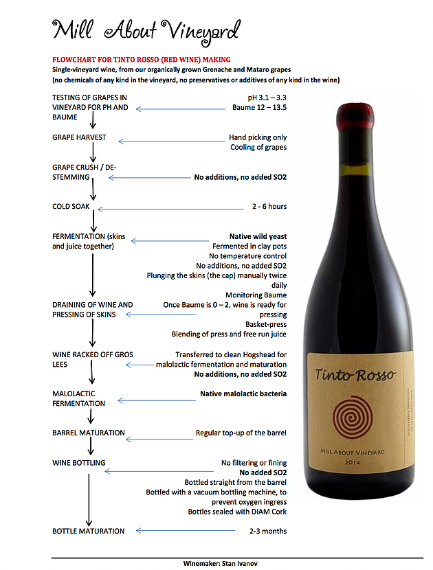 Mill About Tinto Rosso flow chart